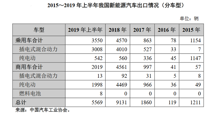 产量，中国汽车贸易,中国汽车出口
