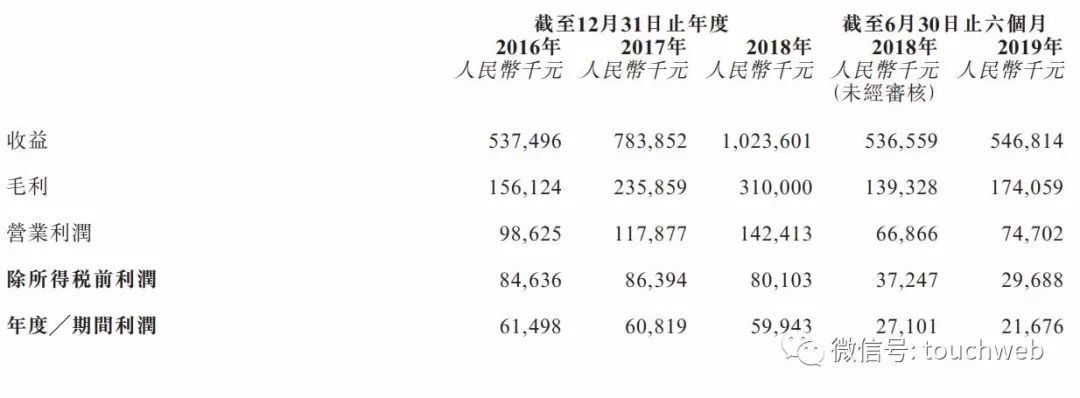 喜相逢递交招股书：2019年上半年利润降20% 滴滴