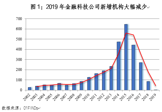 唐建伟:金融科技2019年亮点回顾与2020年趋势展望