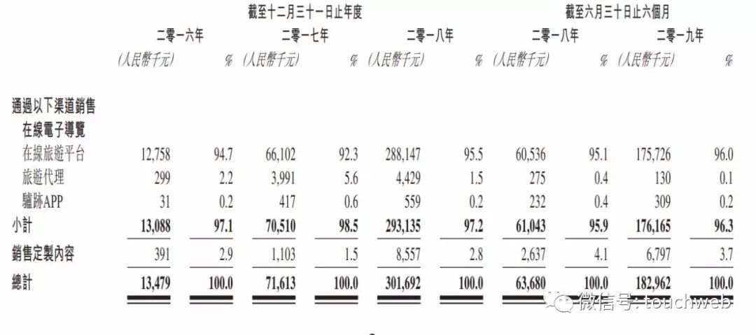 驴迹科技通过聆讯：半年利润5188万 好未来副总
