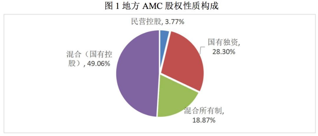 【行业研究】2019年地方资产管理公司行业分析及2020年信用风险展望