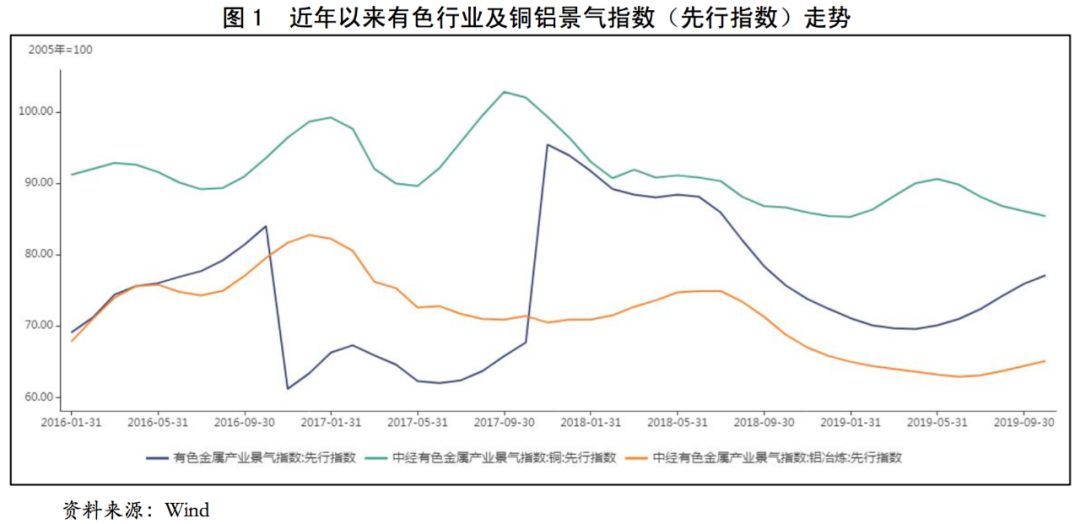 【行业研究】2020年有色金属行业信用风险展望