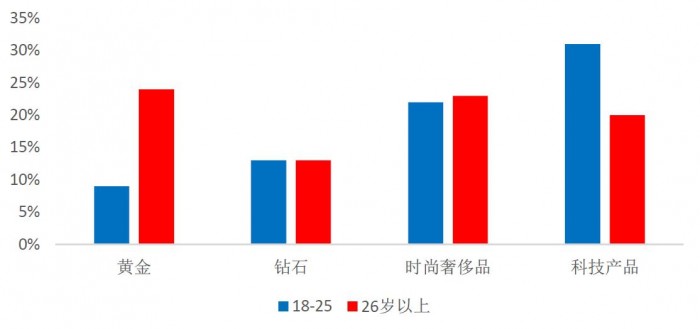 钻石珠宝行业消费群体偏移，恒信玺利2020积极落