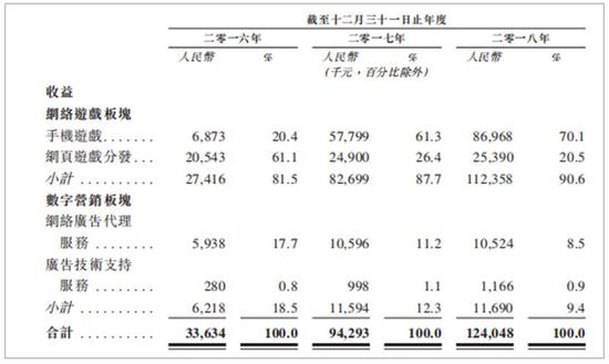 根据财务数据显示，2016年至2018年，中至科技的收益逐年递增分别为3363万元，9429万元，1.24亿元，同时可以发现，公司的毛利率高的惊人，分别为89.8%，91.1%，91.7%。