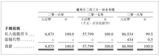 除了收入来源的影响，自2018年，棋牌类游戏很难获得版号上架，即便是2019年恢复游戏版号申报后，仍在持续。同年6月，文化和旅游部更是针对牌类游戏进行了专项整治行动，大量app下架，公司同样也受到了影响，手机游戏仅有2款新品，并且有13款游戏下架。此外，公司的游戏只能从公司所提供的渠道下载，在苹果和安卓系统中的官方应用商城，仅有一款游戏可以下载。