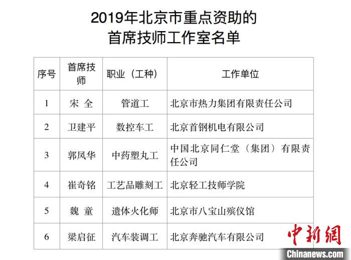 北京新增10家首席技师工作室和6家重点资助工作室。北京市人力社保局供图