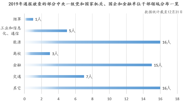 回顾2019年反腐成绩单 金融落马干部人数持续上升