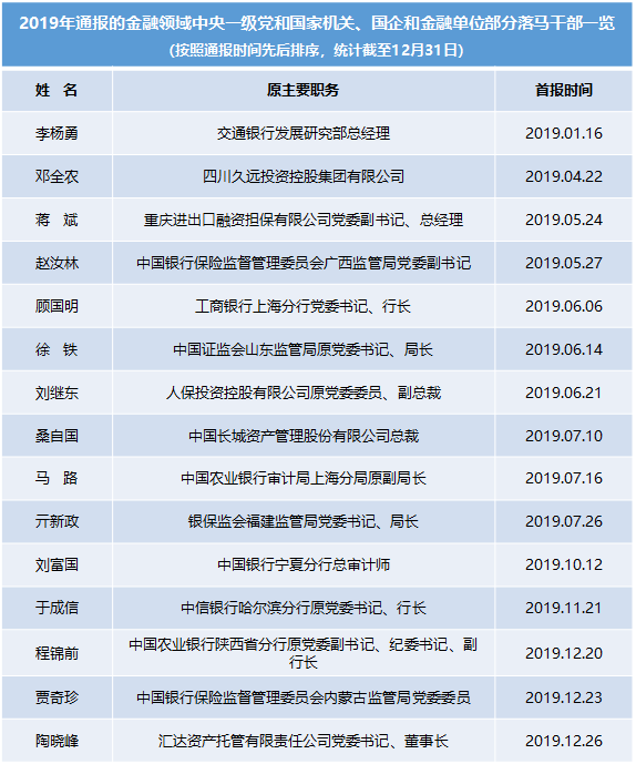 回顾2019年反腐成绩单 金融落马干部人数持续上升