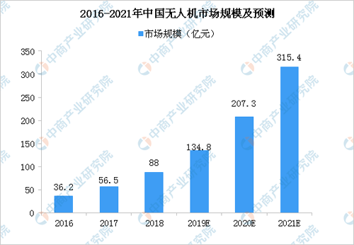 中国无人机行业发展现状及前景分析