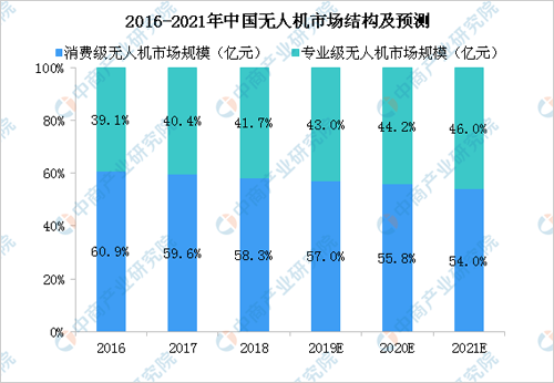 中国无人机行业发展现状及前景分析