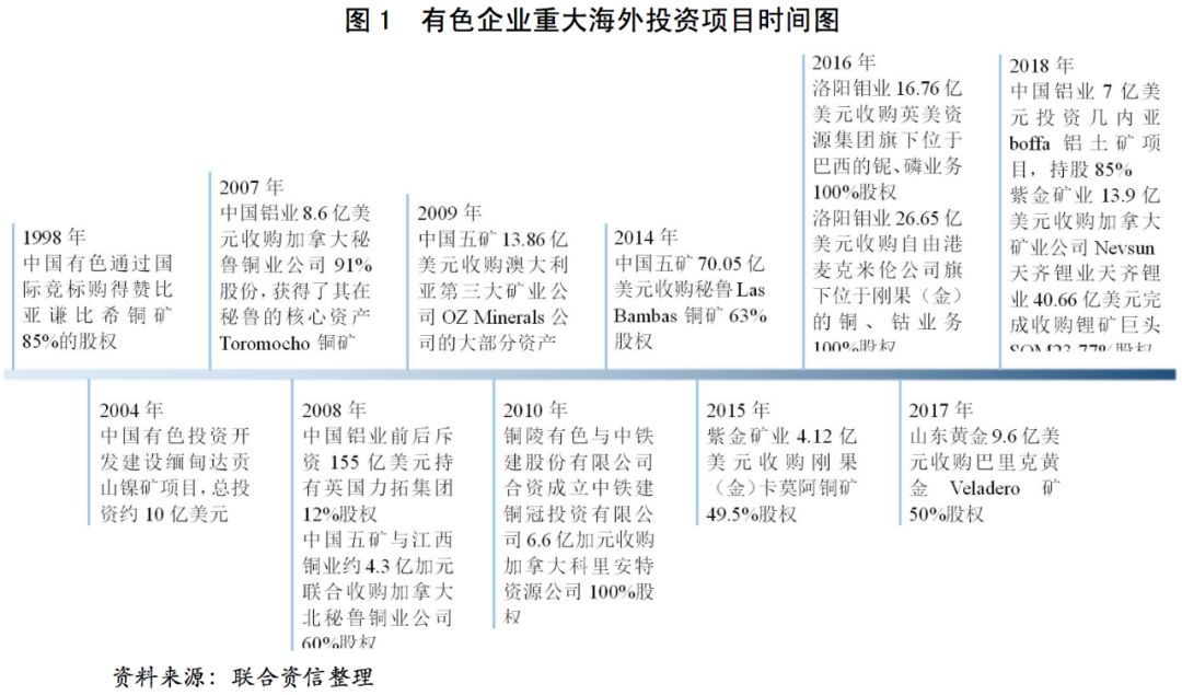 【专项研究】从信用风险角度看有色企业“走出去”