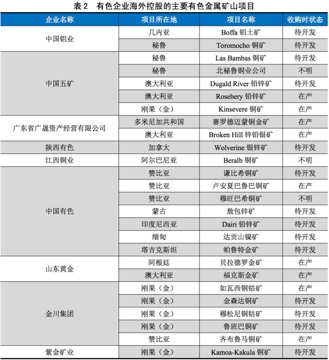 【专项研究】从信用风险角度看有色企业“走出去”