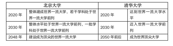 2020建成世界一流？留给北大清华的时间不多了