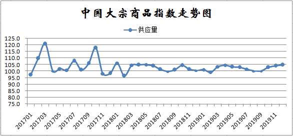 12月份中国大宗商品指数显示：市场转向供强需弱