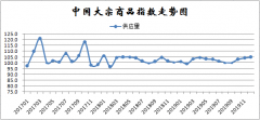 12月份中国大宗商品指数显示：市场转向供强需弱