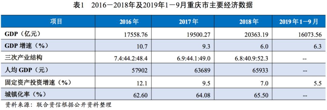 【债市研究】地方政府与城投企业债务风险研究报告—重庆篇