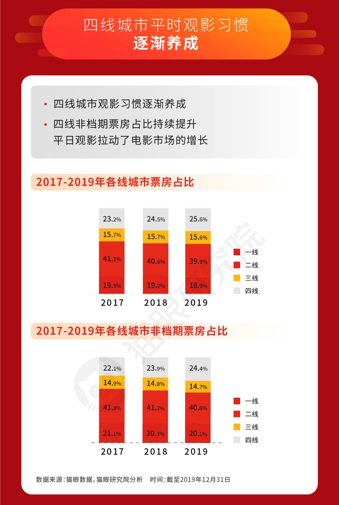 票补没了以后，为什么小镇青年仍是电影市场主