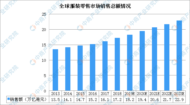 2020年中国服装行业市场规模及发展趋势预测（图