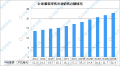 2020年中国服装行业市场规模及发展趋势预测（图