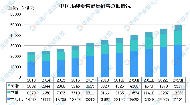 2020年中国服装行业市场规模及发展趋势预测（图