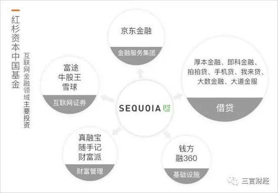 红杉资本遭上门维权 所投P2P厚本金融爆雷