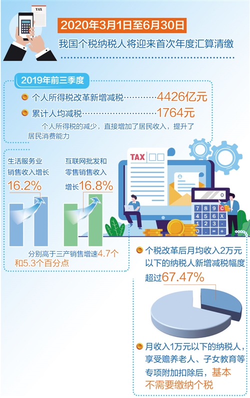 新个税法实施一周年成效显 减税红利精准入袋