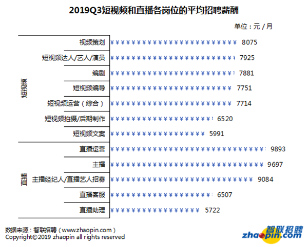 2019年短视频/直播行业人才发展报告发布 直播领