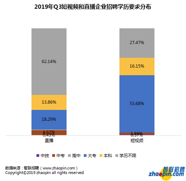 2019年短视频/直播行业人才发展报告发布 直播领