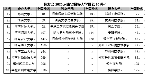 校友会2020河南省大学排名 河南科技大学跻身全国