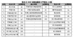 校友会2020河南省大学排名 河南科技大学跻身全国