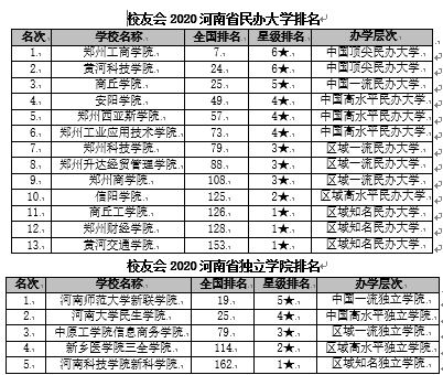 校友会2020河南省大学排名 河南科技大学跻身全国