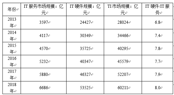 2020-2024年IT运维管理行业前景的分析