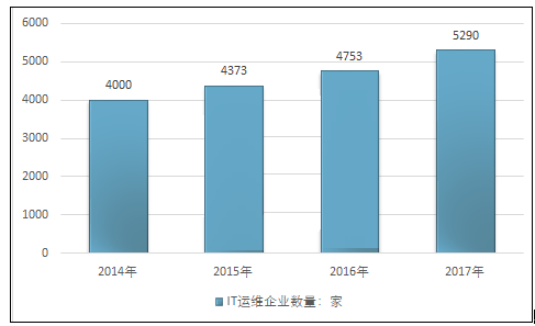 2020-2024年IT运维管理行业前景的分析