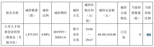 剑桥科技股东人才基金减持148万股套现约4058万元