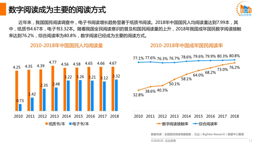2019年中国数字阅读市场研究报告发布 人均阅读量