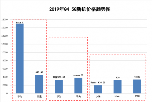 转转Q4手机行情报告:5G手机价格持续下探,二手市场iPhone8 Plus逆势涨价
