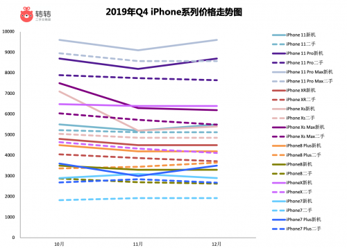 转转Q4手机行情报告:5G手机价格持续下探,二手市场iPhone8 Plus逆势涨价