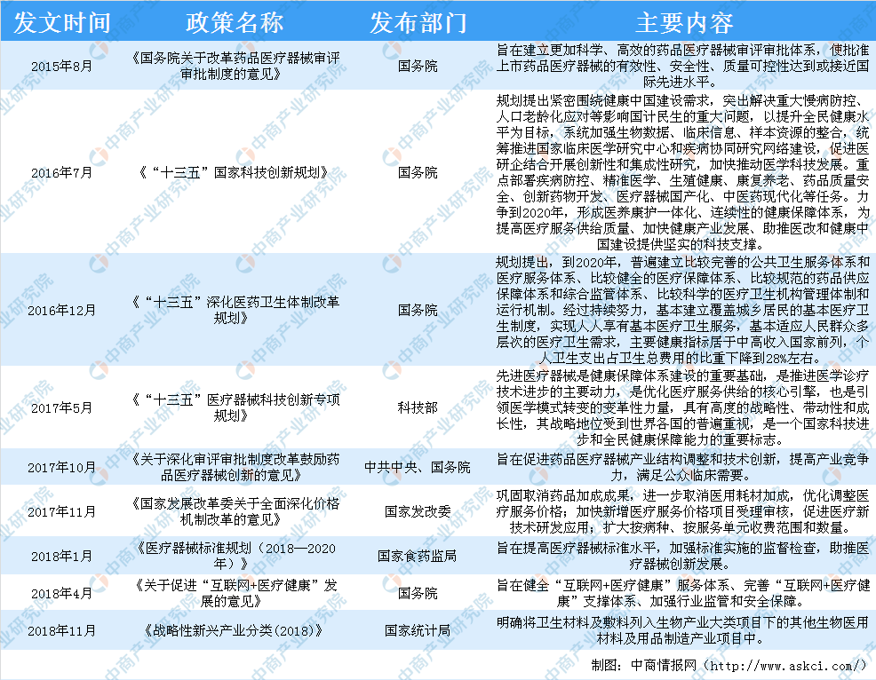国家政策支持医用敷料产业发展 2020年中国医用敷