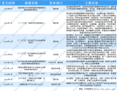 国家政策支持医用敷料产业发展 2020年中国医用敷