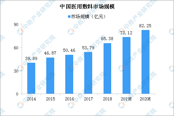 国家政策支持医用敷料产业发展 2020年中国医用敷