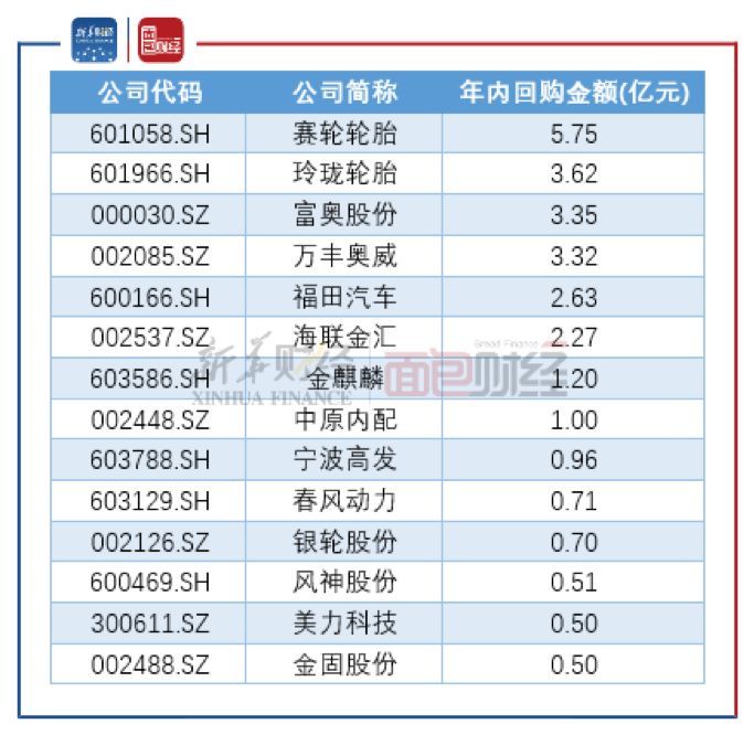 汽车产业链大额回购增持频现，行业回暖信号已现？