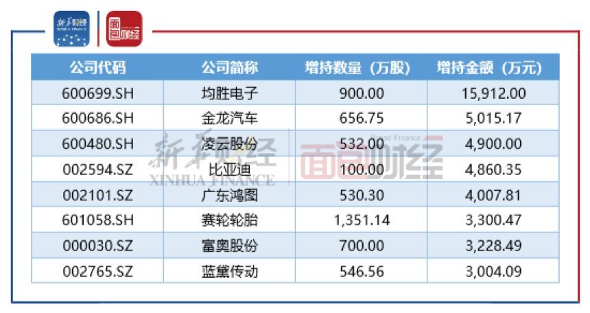 汽车产业链大额回购增持频现，行业回暖信号已现？