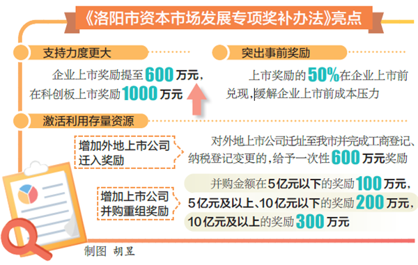 洛阳市出台奖补政策 在科创板上市奖励1000万元