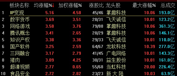 A股三大股指走强沪指收复3100点 行业板块近乎全