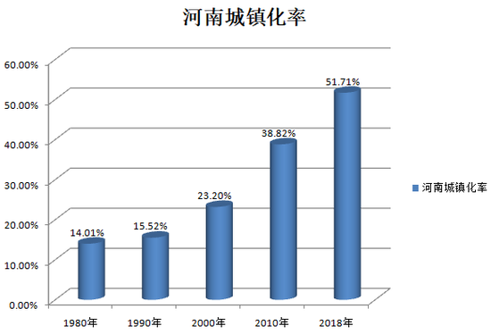 从乡村型社会到城市型社会,2019年河南省城镇化率53.2%