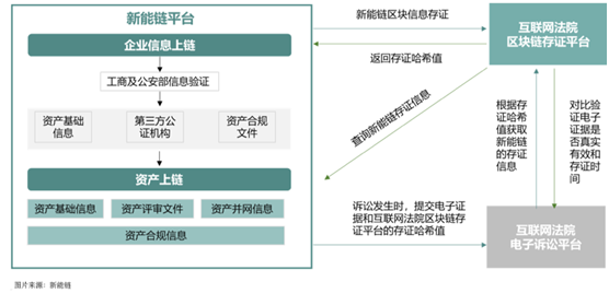 相比传统长周期的线下资产交易模式，新能链平台依托区块链、大数据、人工智能等技术研发的一款金融决策引擎产品，可将投资方评估模型和资产方信息进行数据化处理，实现了线上一对多精准快速匹配，打破传统一对一效率低的决策模式。