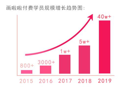 2019教育行业寒冬中 画啦啦“爆”出强劲发展势头