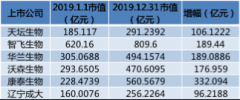 <b>2019年市值飙升千亿 疫苗行业迎高光时刻！</b>