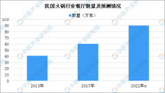 海底捞吃出烟头怎么回事？2020年火锅行业市场规
