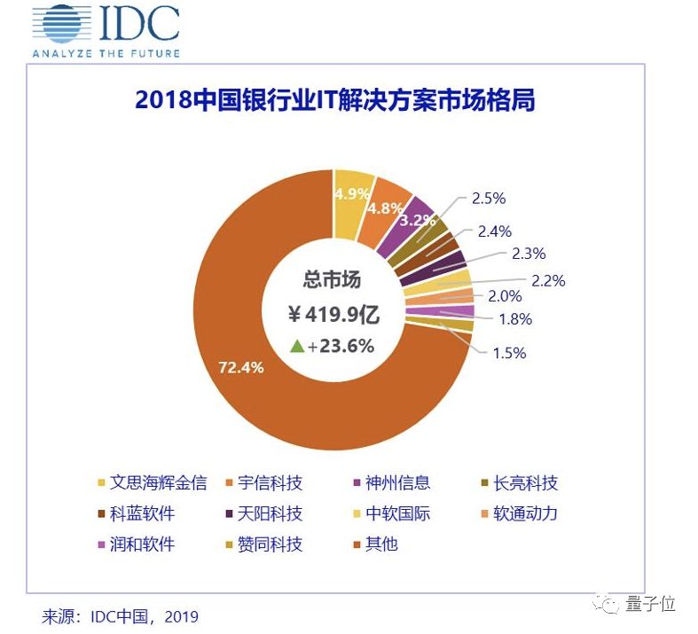 AI体系架构升级，6亿投资宇信科技，百度AI to